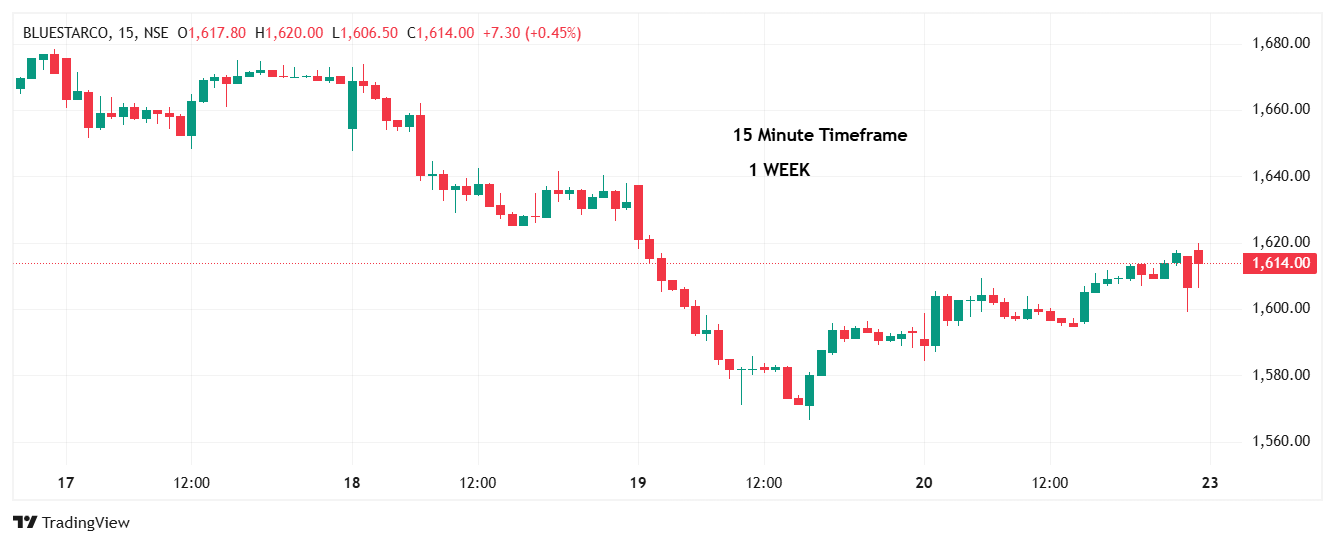 Swing Trading Timeframes